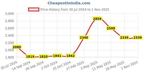tatacliq.com Levi's Blue Blended Skinny Fit Mid Rise Jeans levi's Price History Graph from 30 Jul 2024 to 31 Oct 2025