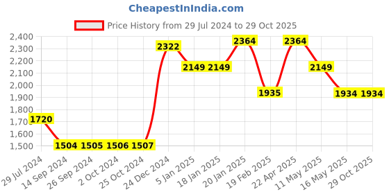 tatacliq.com Levi's Blue Blended Skinny Fit Mid Rise Jeans levi's Price History Graph from 29 Jul 2024 to 29 Oct 2025