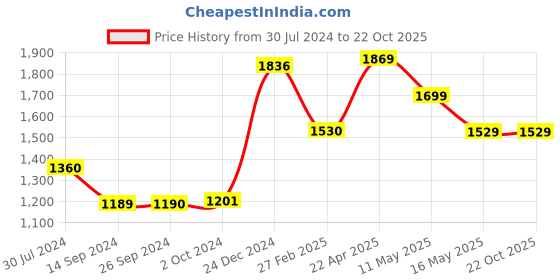tatacliq.com Levi's Blue Blended Skinny Fit Mid Rise Jeans levi's Price History Graph from 30 Jul 2024 to 21 Oct 2025