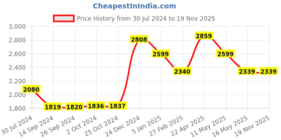 tatacliq.com Levi's Blue Blended Skinny Fit Mid Rise Jeans levi's Price History Graph from 30 Jul 2024 to 18 Nov 2025