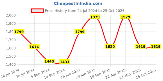 tatacliq.com Levi's Blue Blended Skinny Fit Mid Rise Jeans levi's Price History Graph from 24 Jul 2024 to 24 Oct 2025