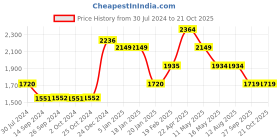 tatacliq.com Levi's Blue Blended Skinny Fit Mid Rise Jeans levi's Price History Graph from 30 Jul 2024 to 21 Oct 2025