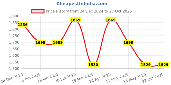 tatacliq.com Levi's Blue Blended Skinny Fit Mid Rise Jeans levi's Price History Graph from 24 Dec 2024 to 27 Oct 2025
