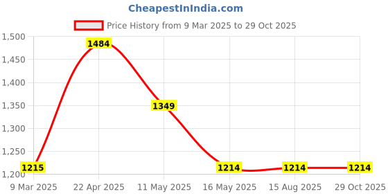 tatacliq.com Levi's Blue Blended Skinny Fit Skinny Fit Mid Rise Jeans levi's Price History Graph from 9 Mar 2025 to 28 Oct 2025