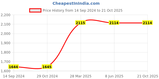 tatacliq.com Levi's Blue Blended Slim Fit Mid Rise Jeans levi's Price History Graph from 14 Sep 2024 to 20 Oct 2025
