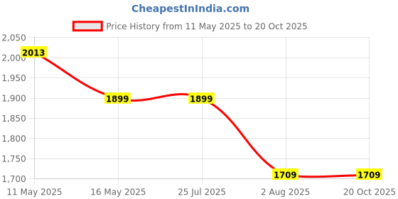 tatacliq.com Levi's Blue Blended Solid Jeans levi's Price History Graph from 11 May 2025 to 20 Oct 2025