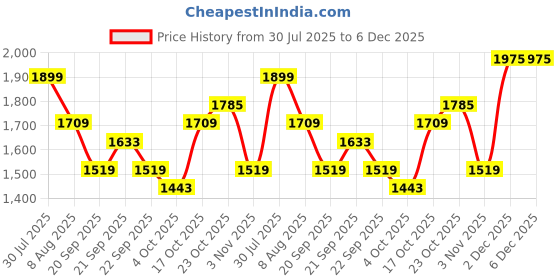 tatacliq.com Levi's Blue Blended Solid Jeans levi's Price History Graph from 30 Jul 2025 to 6 Dec 2025