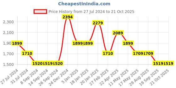 tatacliq.com Levi's Blue Blended Straight Fit Mid Rise Jeans levi's Price History Graph from 27 Jul 2024 to 21 Oct 2025