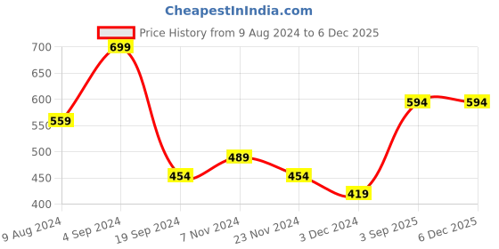 tatacliq.com Levi's Blue Briefs - Pack of 2 levi's Price History Graph from 9 Aug 2024 to 5 Dec 2025