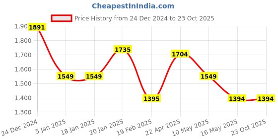 tatacliq.com Levi's Blue Color-Block Shirt levi's Price History Graph from 24 Dec 2024 to 22 Oct 2025