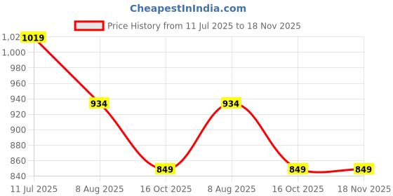 tatacliq.com Levi's Blue Cotton Boxy Fit Graphic Top levi's Price History Graph from 11 Jul 2025 to 18 Nov 2025