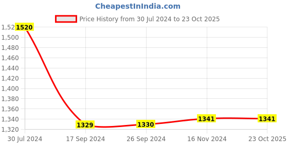 tatacliq.com Levi's Blue Cotton Distressed High Rise Jeans levi's Price History Graph from 30 Jul 2024 to 22 Oct 2025