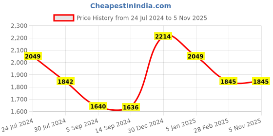 tatacliq.com Levi's Blue Cotton Distressed Relaxed Fit High Rise Jeans levi's Price History Graph from 24 Jul 2024 to 4 Nov 2025
