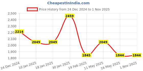 tatacliq.com Levi's Blue Cotton Distressed Relaxed Fit High Rise Jeans levi's Price History Graph from 24 Dec 2024 to 31 Oct 2025