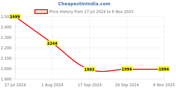tatacliq.com Levi's Blue Cotton High Rise Bootcut Jeans levi's Price History Graph from 27 Jul 2024 to 6 Nov 2025