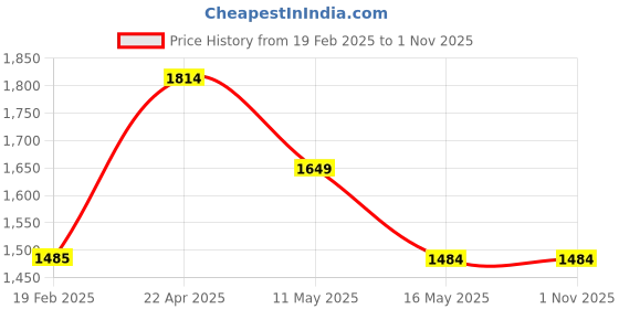 tatacliq.com Levi's Blue Cotton High Rise Jeans levi's Price History Graph from 19 Feb 2025 to 1 Nov 2025