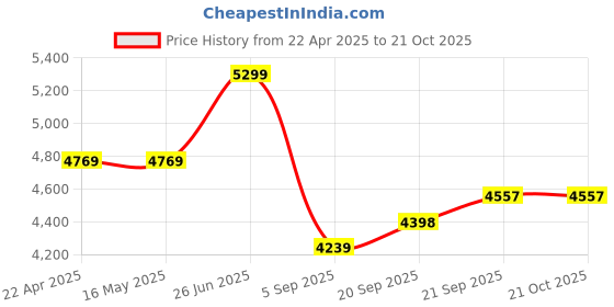 tatacliq.com Levi's Blue Cotton Loose Fit Jeans levi's Price History Graph from 22 Apr 2025 to 21 Oct 2025