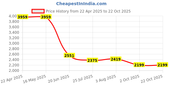 tatacliq.com Levi's Blue Cotton Loose Fit Jeans levi's Price History Graph from 22 Apr 2025 to 22 Oct 2025