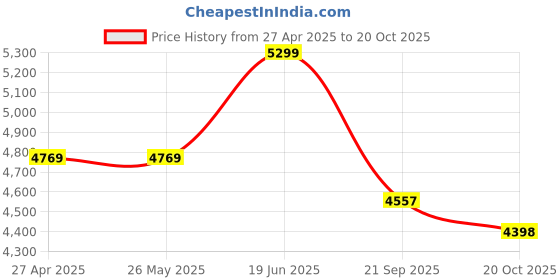 tatacliq.com Levi's Blue Cotton Loose Fit Jeans levi's Price History Graph from 27 Apr 2025 to 20 Oct 2025