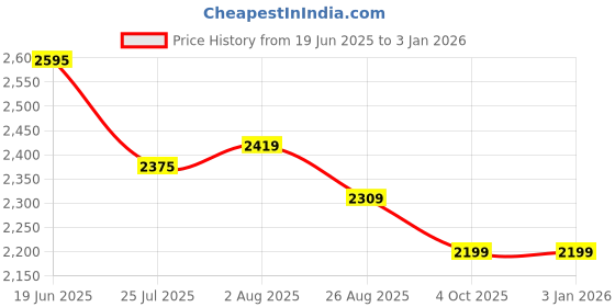 tatacliq.com Levi's Blue Cotton Loose Fit Jeans levi's Price History Graph from 19 Jun 2025 to 3 Jan 2026