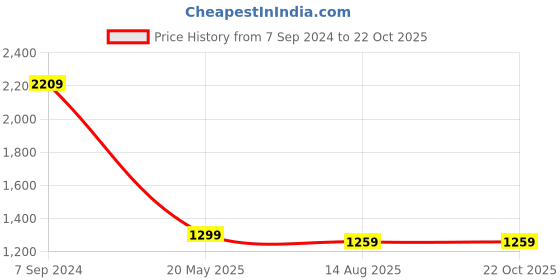tatacliq.com Levi's Blue Cotton Loose Fit Logo Printed Hooded Sweatshirt levi's Price History Graph from 7 Sep 2024 to 22 Oct 2025