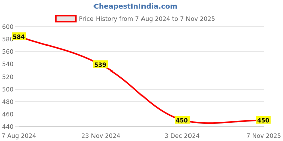 tatacliq.com Levi's Blue Cotton Regular Fit Boxers levi's Price History Graph from 7 Aug 2024 to 6 Nov 2025