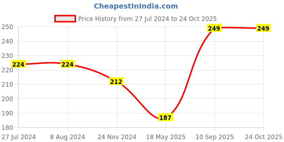 tatacliq.com Levi's Blue Cotton Regular Fit Briefs levi's Price History Graph from 27 Jul 2024 to 22 Oct 2025