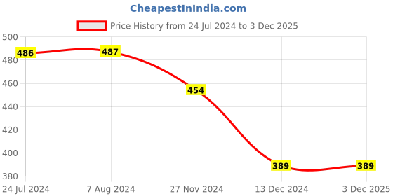 tatacliq.com Levi's Blue Cotton Regular Fit Checks Boxers levi's Price History Graph from 24 Jul 2024 to 3 Dec 2025
