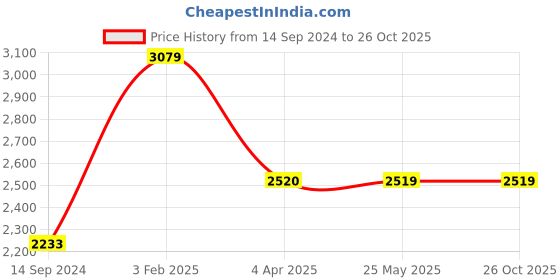 tatacliq.com Levi's Blue Cotton Regular Fit Denim Jacket levi's Price History Graph from 14 Sep 2024 to 26 Oct 2025