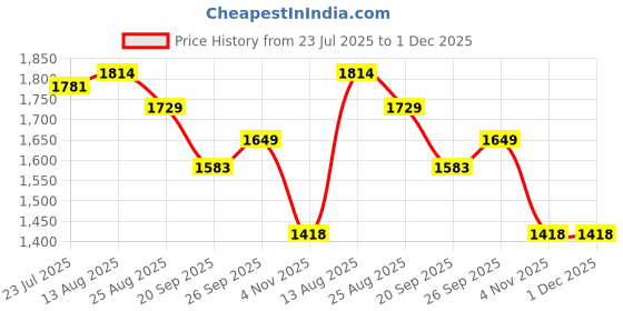 tatacliq.com Levi's Blue Cotton Regular Fit Denim Skirt levi's Price History Graph from 23 Jul 2025 to 30 Nov 2025