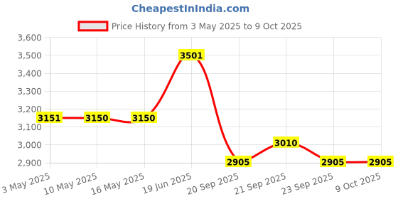tatacliq.com Levi's Blue Cotton Regular Fit Distressed Denim Shorts levi's Price History Graph from 3 May 2025 to 9 Oct 2025