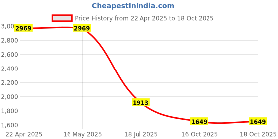 tatacliq.com Levi's Blue Cotton Regular Fit Distressed Denim Shorts levi's Price History Graph from 22 Apr 2025 to 16 Oct 2025