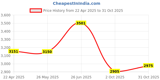 tatacliq.com Levi's Blue Cotton Regular Fit Distressed Denim Shorts levi's Price History Graph from 22 Apr 2025 to 31 Oct 2025