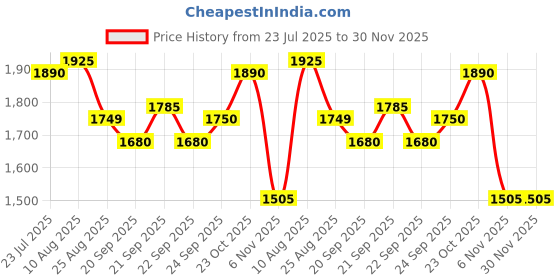 tatacliq.com Levi's Blue Cotton Regular Fit Distressed Denim Shorts levi's Price History Graph from 23 Jul 2025 to 30 Nov 2025