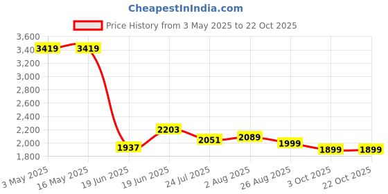 tatacliq.com Levi's Blue Cotton Regular Fit Distressed Jeans levi's Price History Graph from 3 May 2025 to 21 Oct 2025