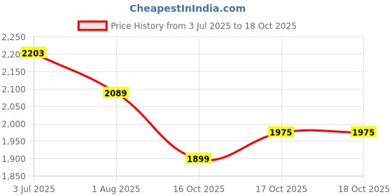 tatacliq.com Levi's Blue Cotton Regular Fit Distressed Jeans levi's Price History Graph from 3 Jul 2025 to 17 Oct 2025