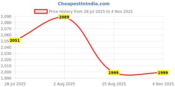 tatacliq.com Levi's Blue Cotton Regular Fit Distressed Jeans levi's Price History Graph from 28 Jul 2025 to 3 Nov 2025