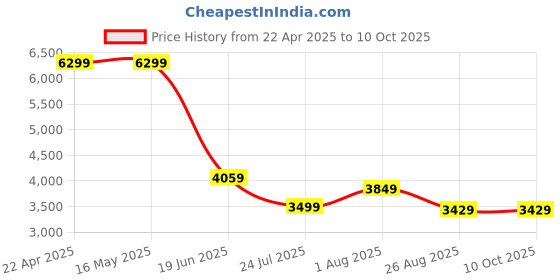 tatacliq.com Levi's Blue Cotton Regular Fit Jacket levi's Price History Graph from 22 Apr 2025 to 10 Oct 2025