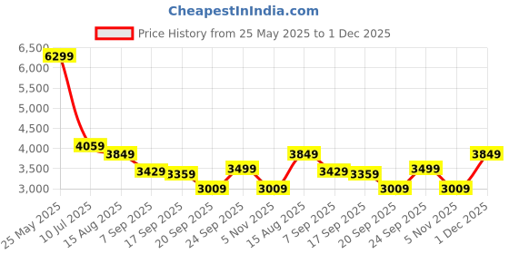 tatacliq.com Levi's Blue Cotton Regular Fit Jacket levi's Price History Graph from 25 May 2025 to 1 Dec 2025