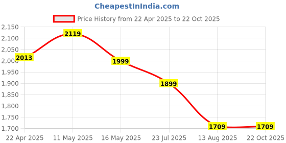 tatacliq.com Levi's Blue Cotton Regular Fit Jeans levi's Price History Graph from 22 Apr 2025 to 22 Oct 2025