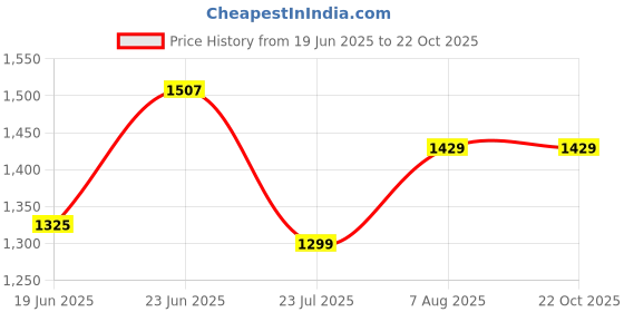 tatacliq.com Levi's Blue Cotton Regular Fit Logo Printed Polo T-Shirt levi's Price History Graph from 19 Jun 2025 to 21 Oct 2025