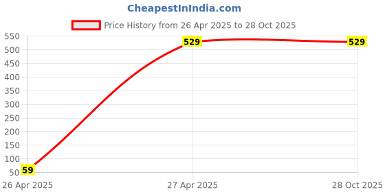 tatacliq.com Levi's Blue Cotton Regular fit Logo Printed T-Shirt levi's Price History Graph from 26 Apr 2025 to 28 Oct 2025