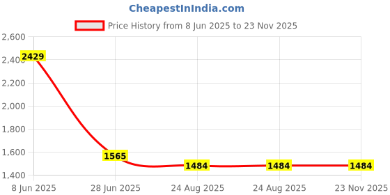 tatacliq.com Levi's Blue Cotton Regular Fit Ombre Tops levi's Price History Graph from 8 Jun 2025 to 23 Nov 2025