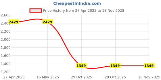 tatacliq.com Levi's Blue Cotton Regular Fit Ombre Tops levi's Price History Graph from 27 Apr 2025 to 17 Nov 2025