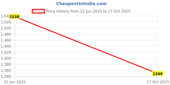 tatacliq.com Levi's Blue Cotton Regular Fit Ombre Tops levi's Price History Graph from 22 Jun 2025 to 17 Oct 2025