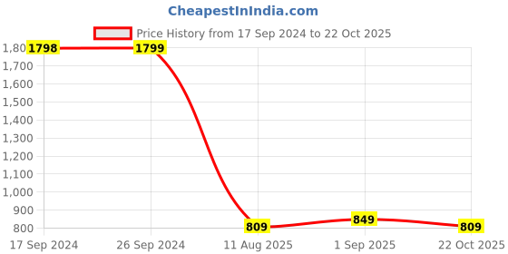 tatacliq.com Levi's Blue Cotton Regular Fit Polo T-Shirt levi's Price History Graph from 17 Sep 2024 to 22 Oct 2025