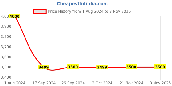 tatacliq.com Levi's Blue Cotton Regular Fit Printed Denim Jacket levi's Price History Graph from 1 Aug 2024 to 6 Nov 2025