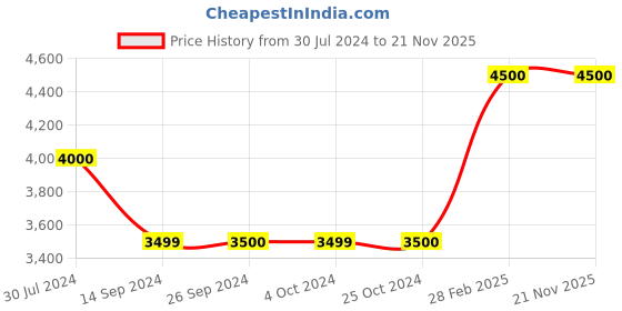 tatacliq.com Levi's Blue Cotton Regular Fit Printed Denim Jacket levi's Price History Graph from 30 Jul 2024 to 21 Nov 2025