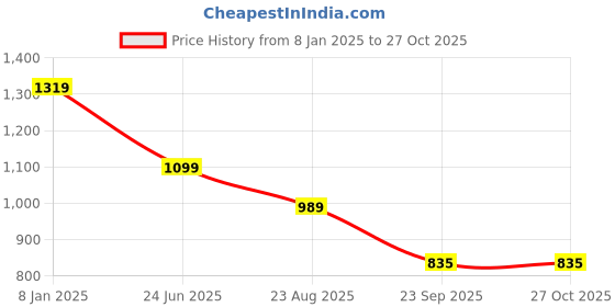 tatacliq.com Levi's Blue Cotton Regular Fit Printed Hooded Sweatshirt levi's Price History Graph from 8 Jan 2025 to 26 Oct 2025