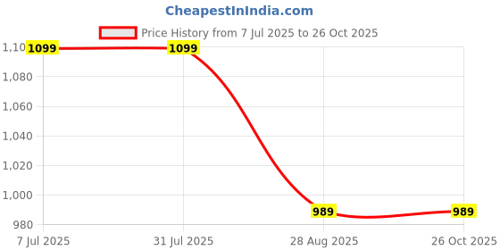 tatacliq.com Levi's Blue Cotton Regular Fit Printed Hooded Sweatshirt levi's Price History Graph from 7 Jul 2025 to 26 Oct 2025